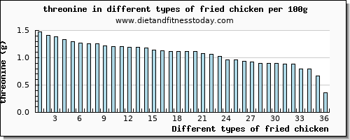 fried chicken threonine per 100g